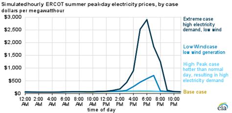 ercot maximum price.